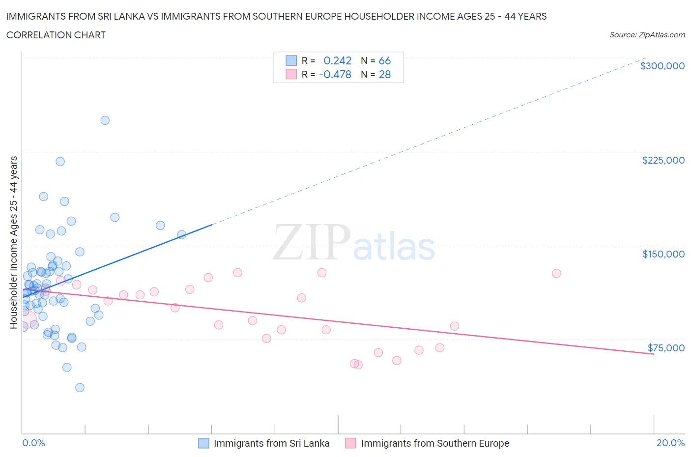 Immigrants from Sri Lanka vs Immigrants from Southern Europe Householder Income Ages 25 - 44 years