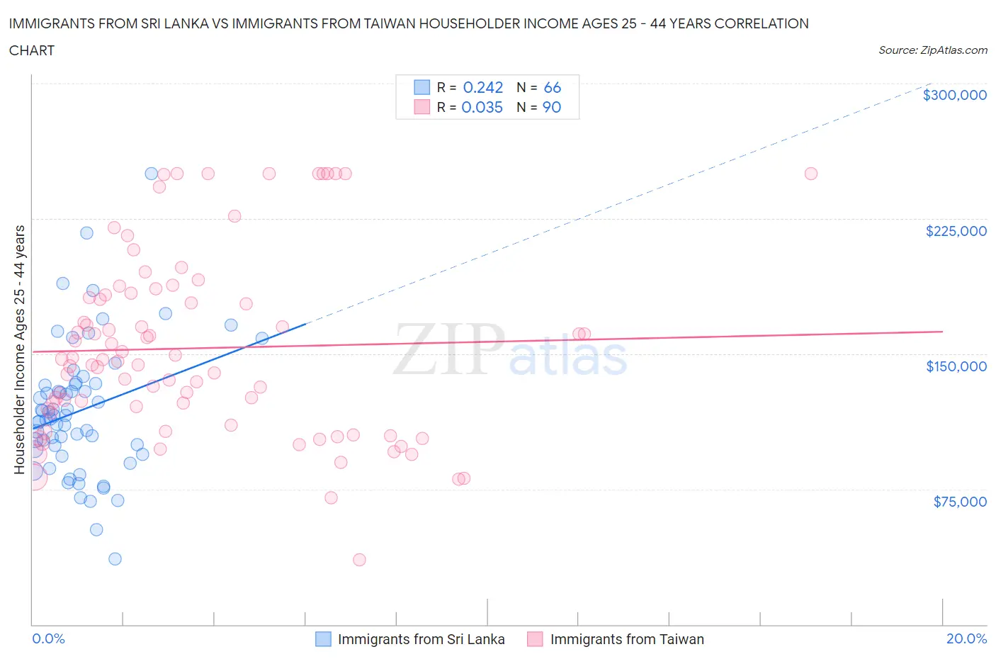 Immigrants from Sri Lanka vs Immigrants from Taiwan Householder Income Ages 25 - 44 years