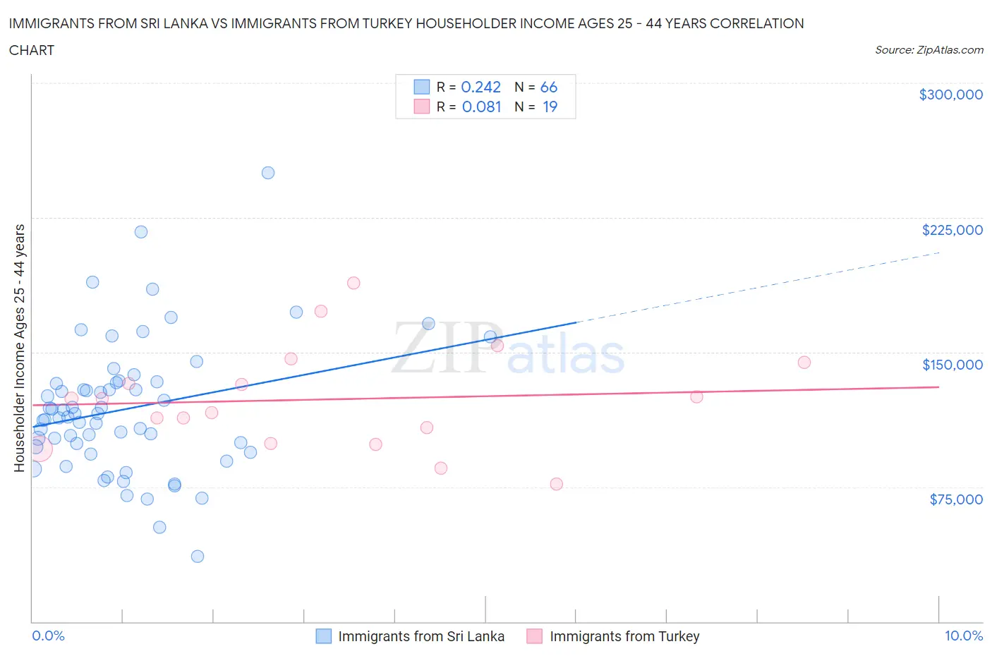 Immigrants from Sri Lanka vs Immigrants from Turkey Householder Income Ages 25 - 44 years