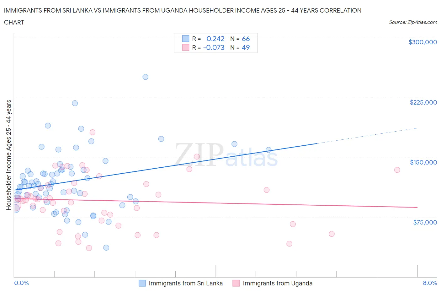Immigrants from Sri Lanka vs Immigrants from Uganda Householder Income Ages 25 - 44 years