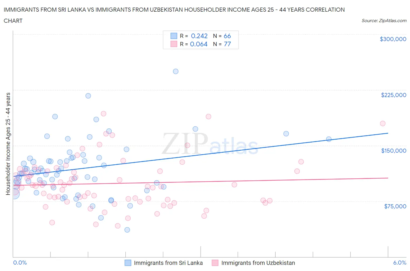 Immigrants from Sri Lanka vs Immigrants from Uzbekistan Householder Income Ages 25 - 44 years