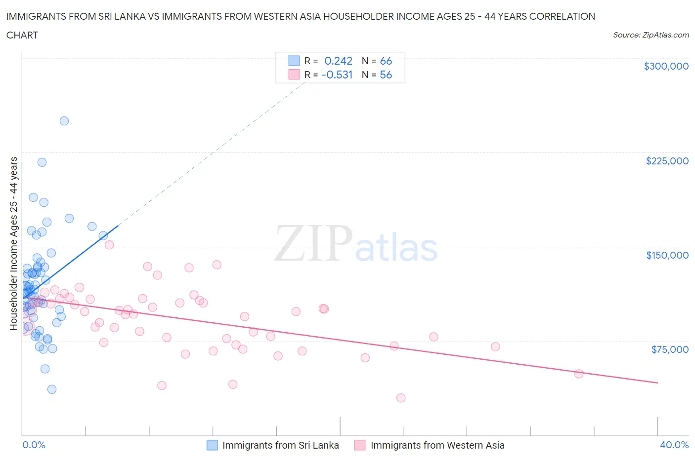 Immigrants from Sri Lanka vs Immigrants from Western Asia Householder Income Ages 25 - 44 years