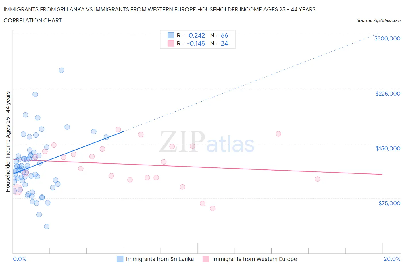 Immigrants from Sri Lanka vs Immigrants from Western Europe Householder Income Ages 25 - 44 years