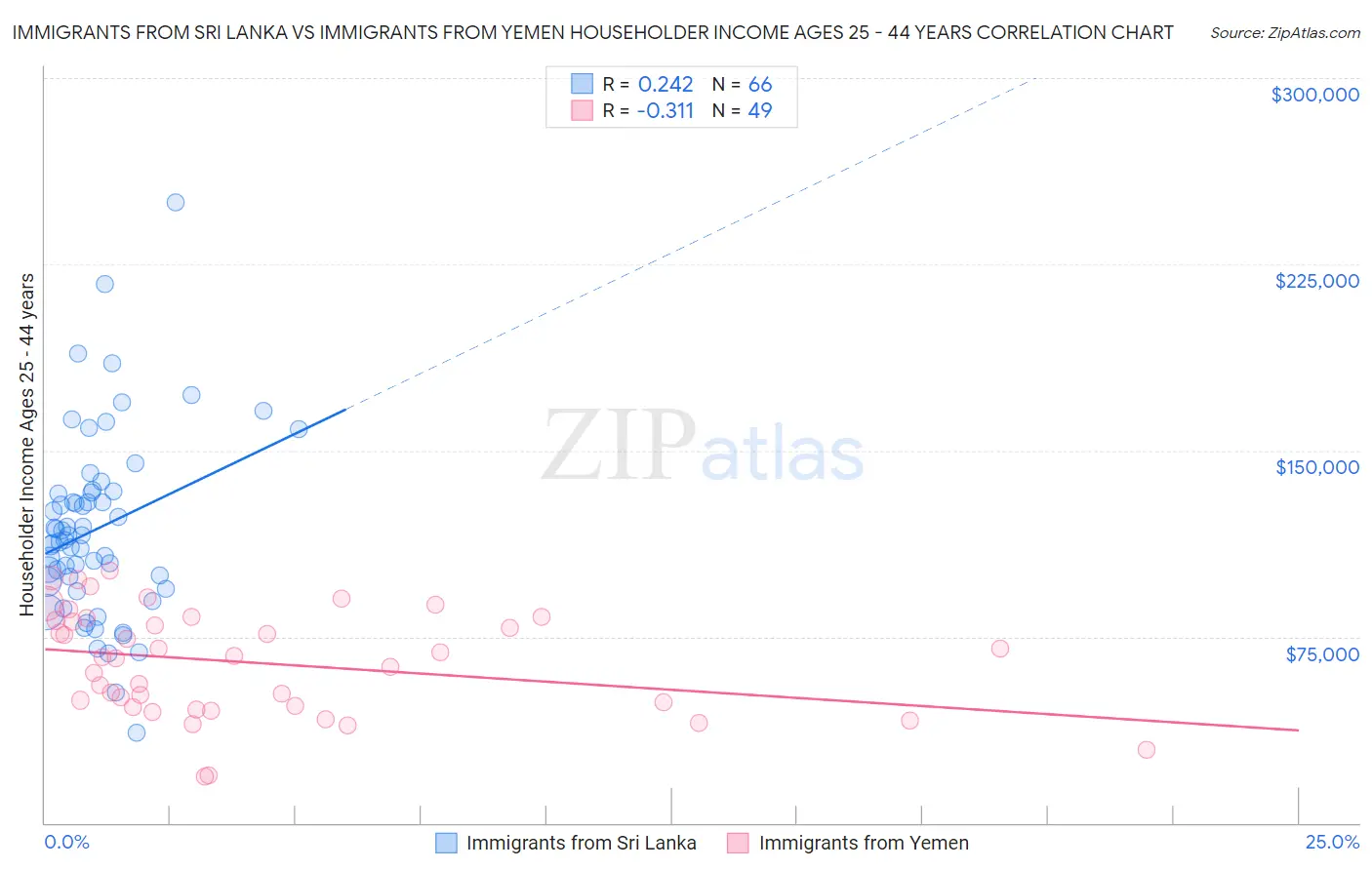 Immigrants from Sri Lanka vs Immigrants from Yemen Householder Income Ages 25 - 44 years