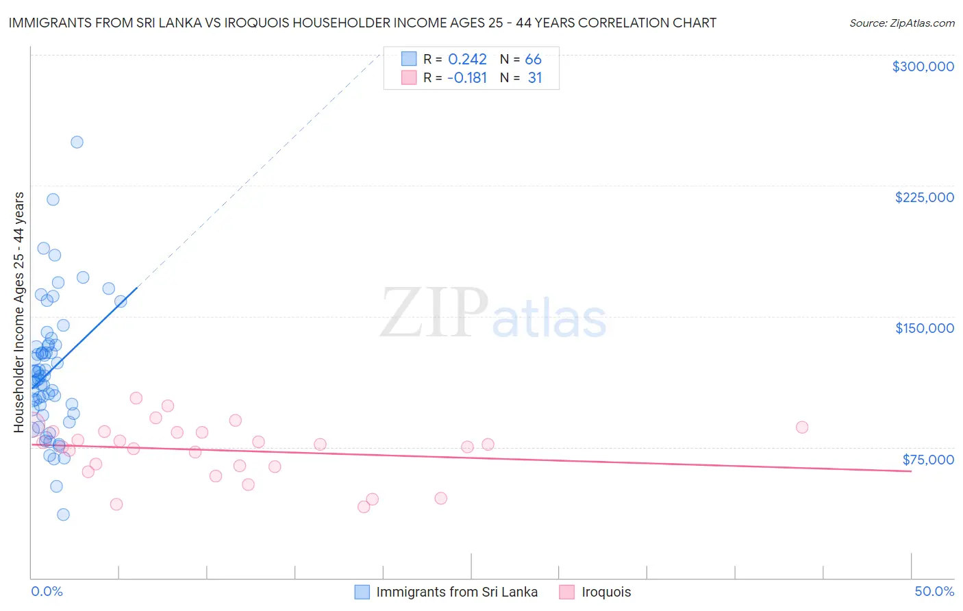 Immigrants from Sri Lanka vs Iroquois Householder Income Ages 25 - 44 years