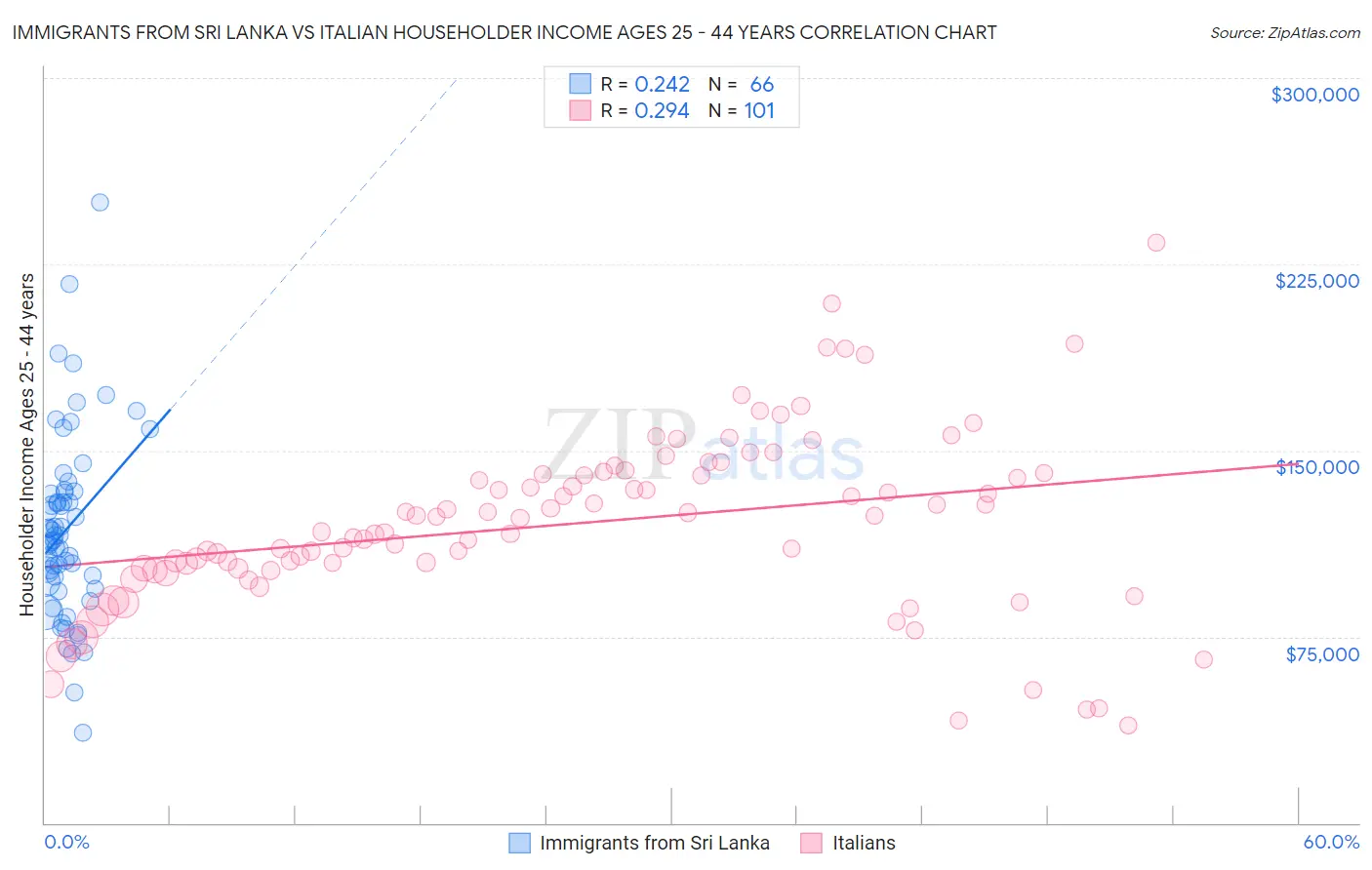Immigrants from Sri Lanka vs Italian Householder Income Ages 25 - 44 years
