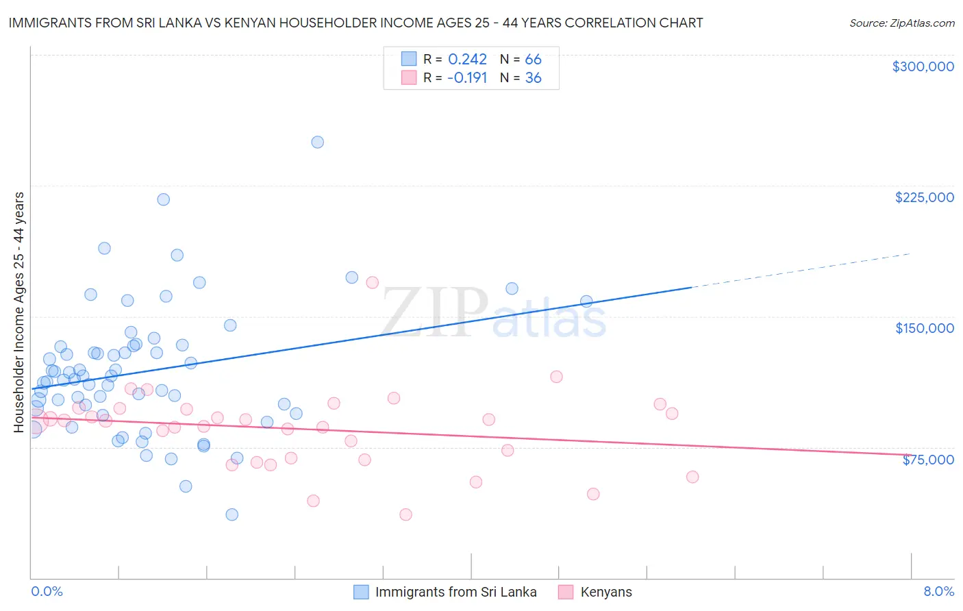 Immigrants from Sri Lanka vs Kenyan Householder Income Ages 25 - 44 years