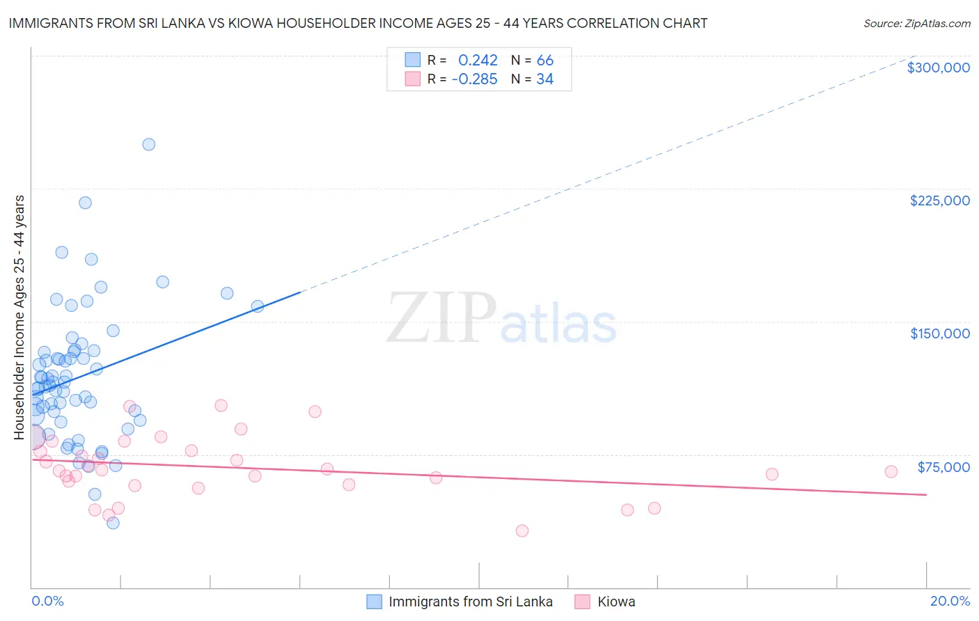 Immigrants from Sri Lanka vs Kiowa Householder Income Ages 25 - 44 years