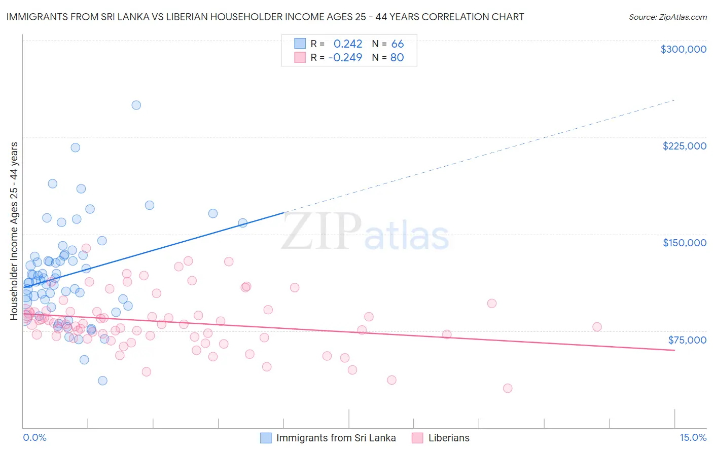 Immigrants from Sri Lanka vs Liberian Householder Income Ages 25 - 44 years