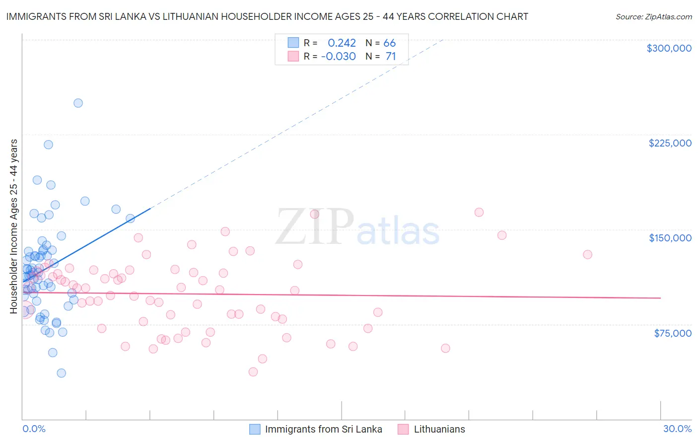 Immigrants from Sri Lanka vs Lithuanian Householder Income Ages 25 - 44 years