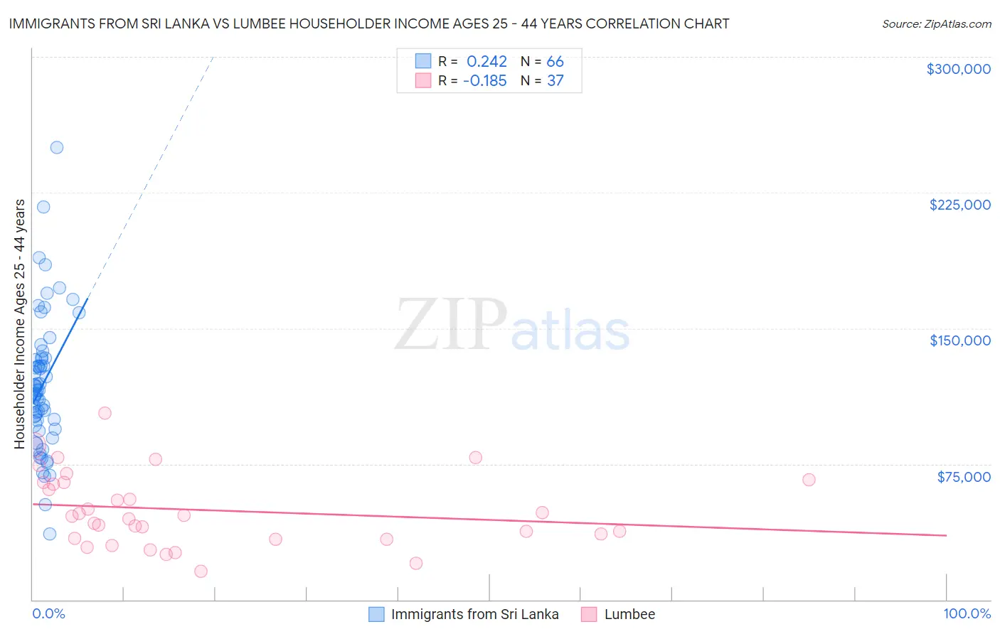 Immigrants from Sri Lanka vs Lumbee Householder Income Ages 25 - 44 years