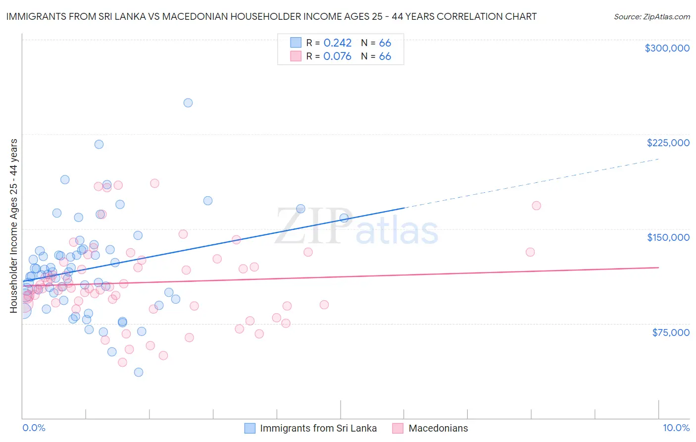 Immigrants from Sri Lanka vs Macedonian Householder Income Ages 25 - 44 years