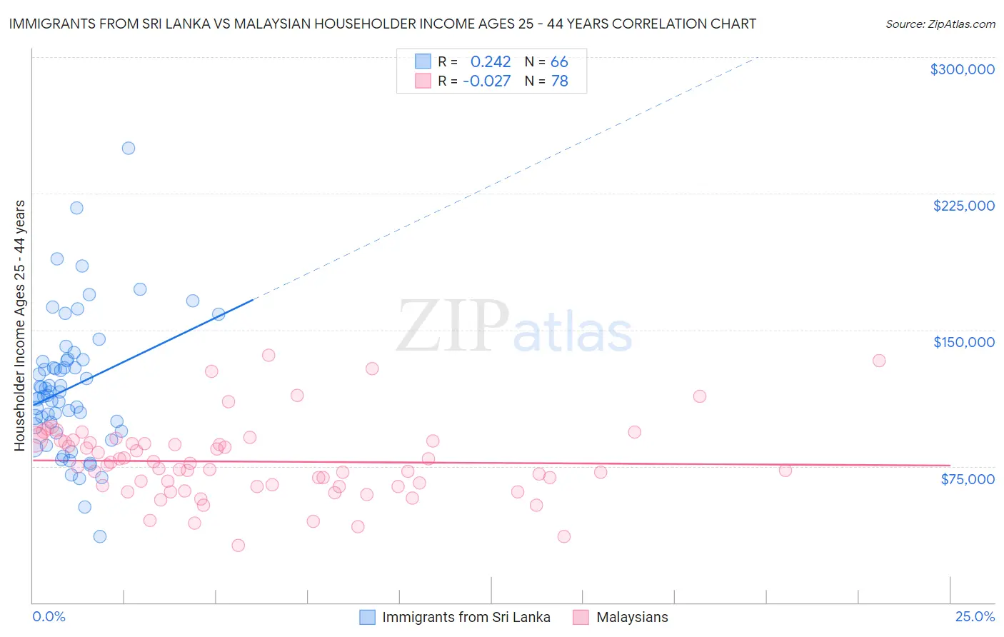 Immigrants from Sri Lanka vs Malaysian Householder Income Ages 25 - 44 years