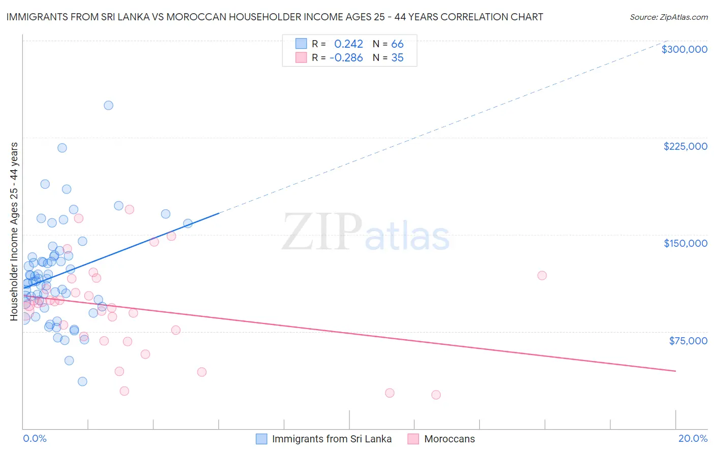 Immigrants from Sri Lanka vs Moroccan Householder Income Ages 25 - 44 years