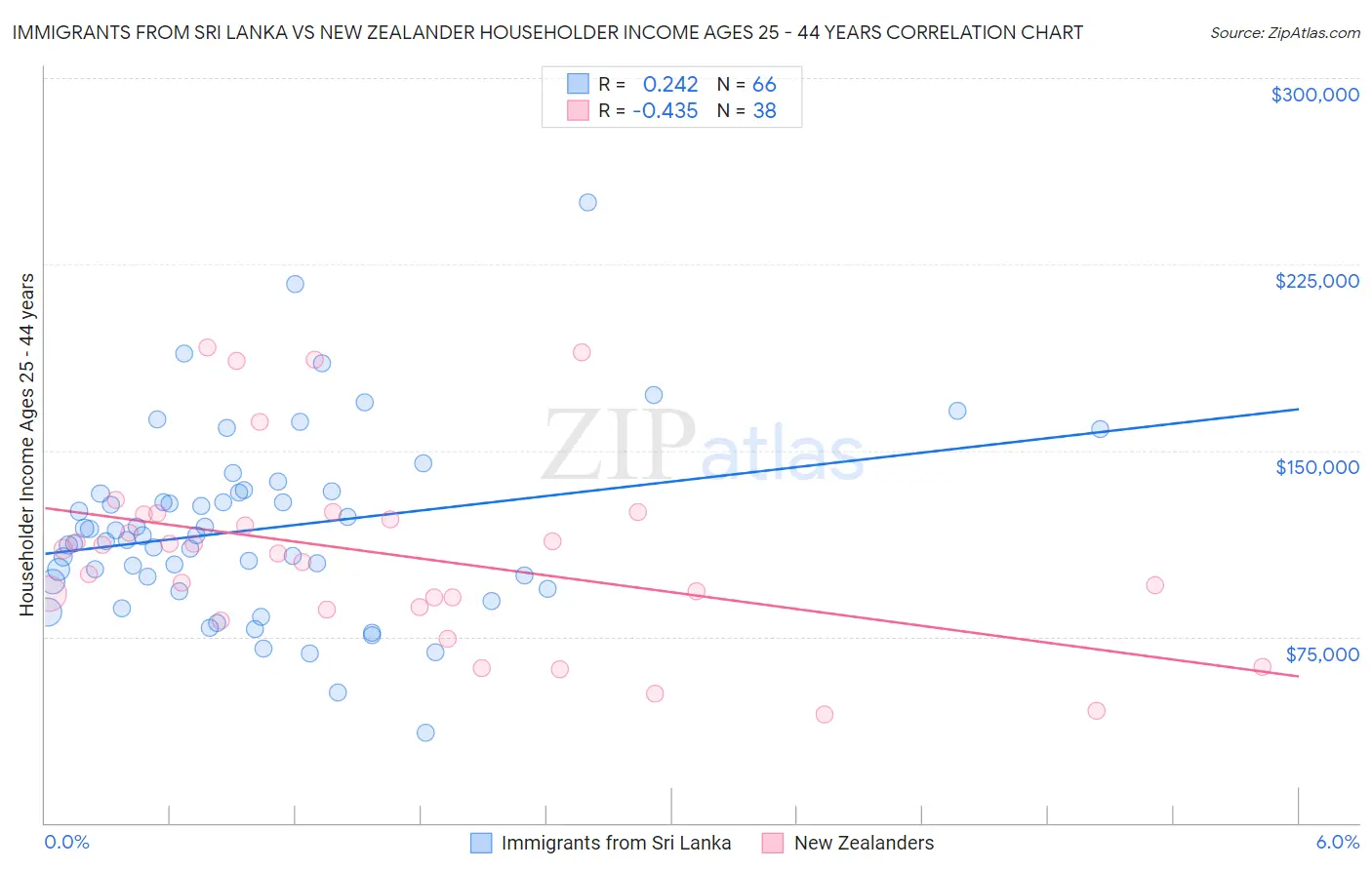 Immigrants from Sri Lanka vs New Zealander Householder Income Ages 25 - 44 years