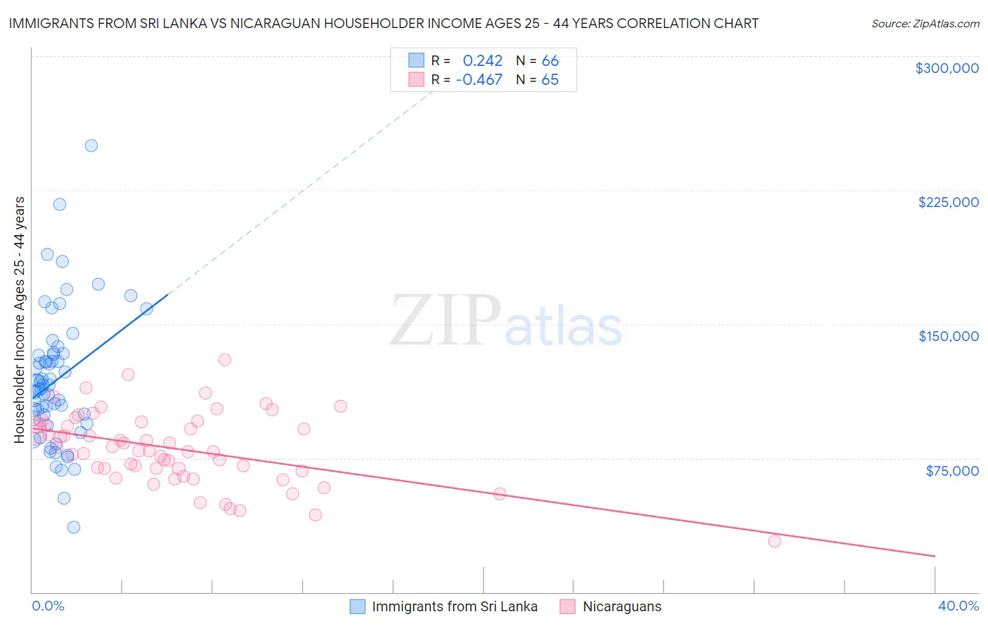 Immigrants from Sri Lanka vs Nicaraguan Householder Income Ages 25 - 44 years