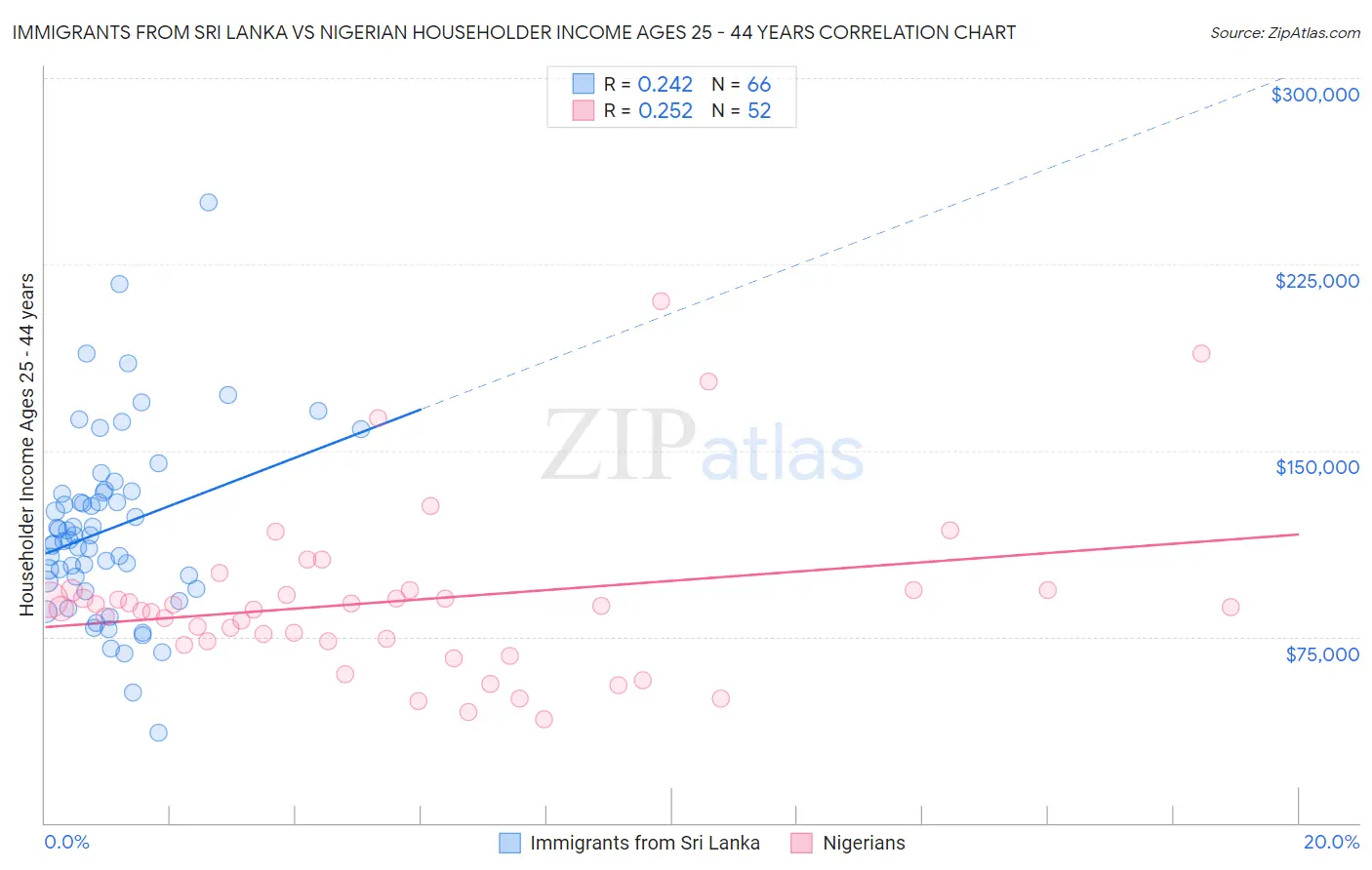 Immigrants from Sri Lanka vs Nigerian Householder Income Ages 25 - 44 years