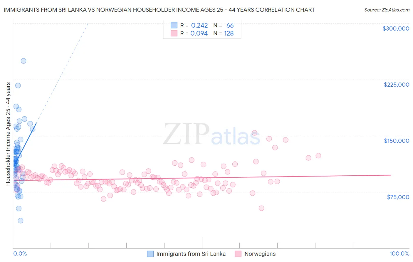 Immigrants from Sri Lanka vs Norwegian Householder Income Ages 25 - 44 years