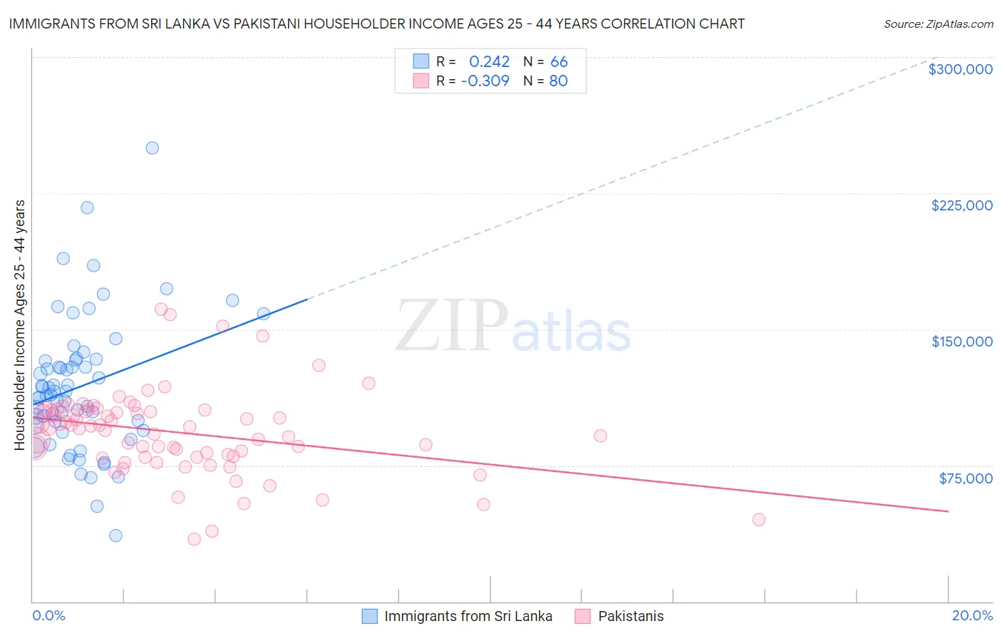 Immigrants from Sri Lanka vs Pakistani Householder Income Ages 25 - 44 years