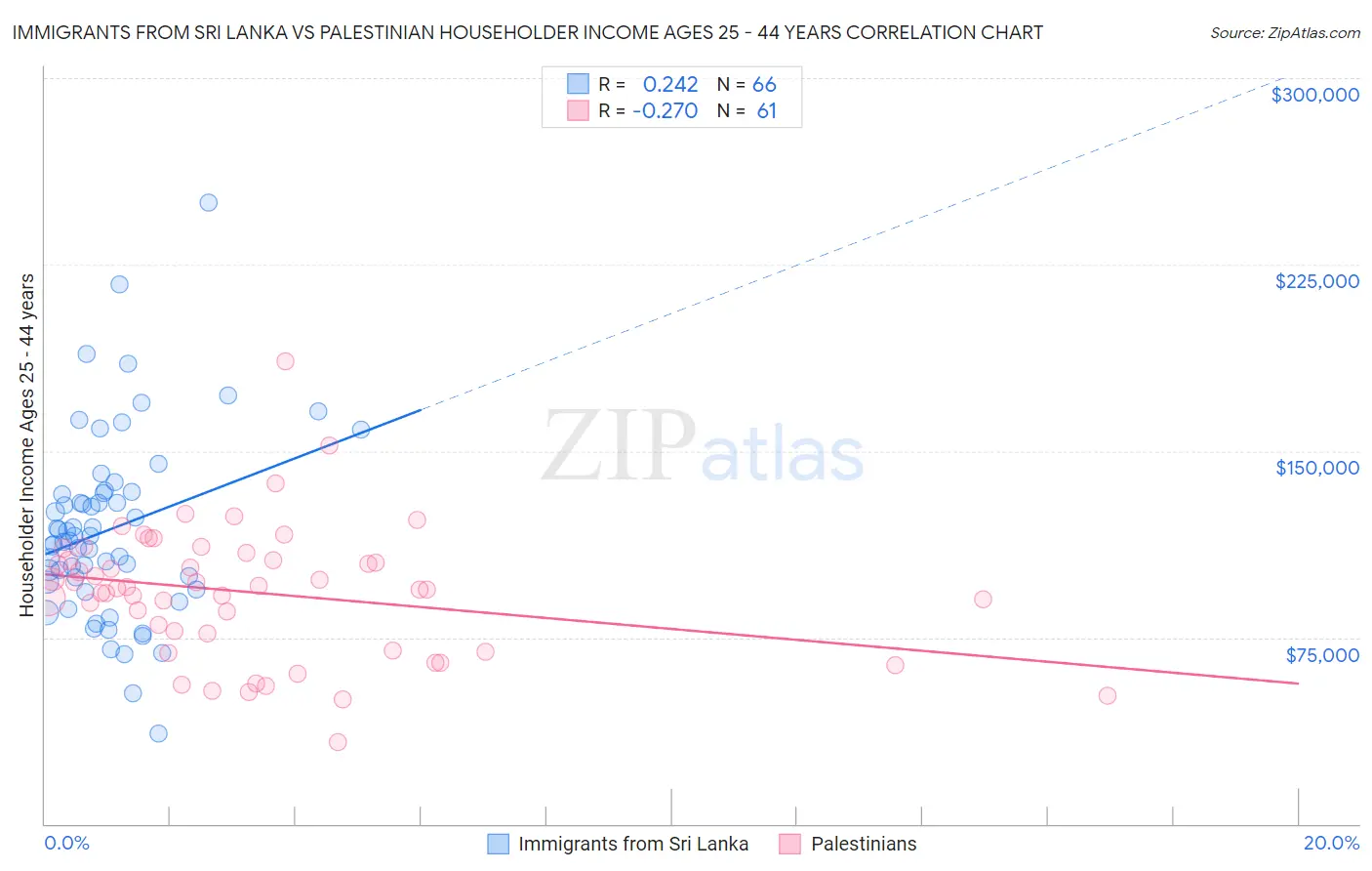 Immigrants from Sri Lanka vs Palestinian Householder Income Ages 25 - 44 years