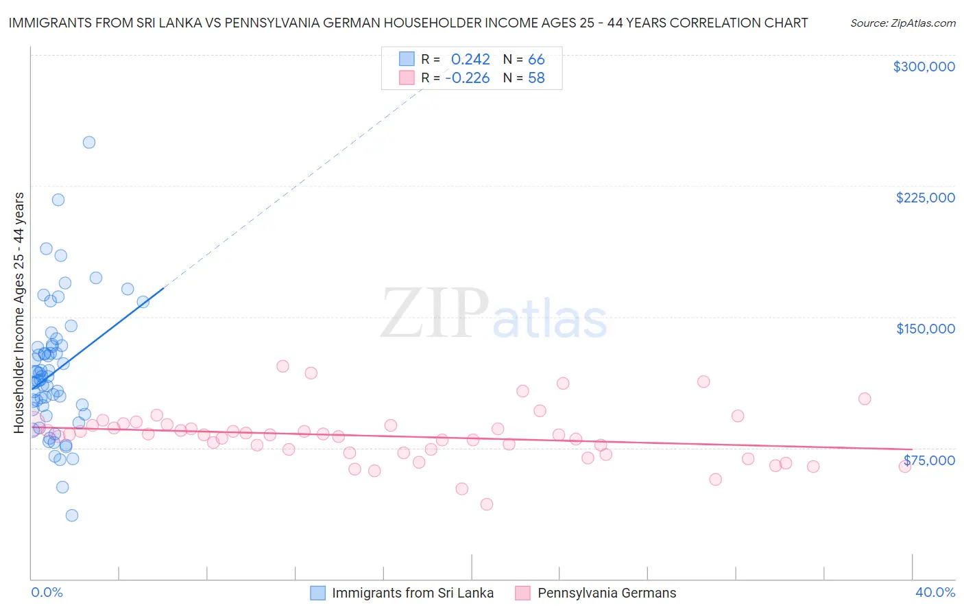Immigrants from Sri Lanka vs Pennsylvania German Householder Income Ages 25 - 44 years