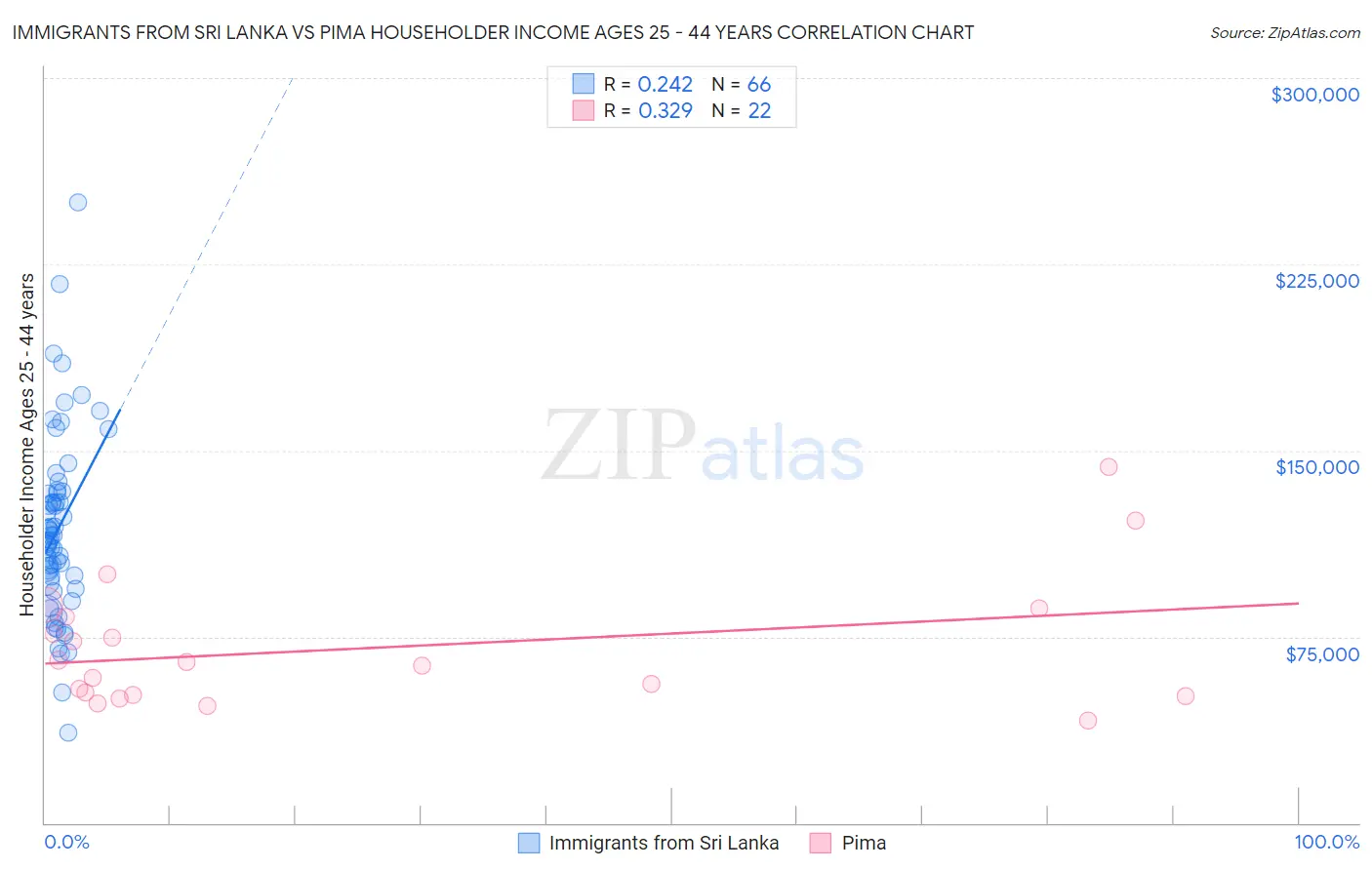 Immigrants from Sri Lanka vs Pima Householder Income Ages 25 - 44 years
