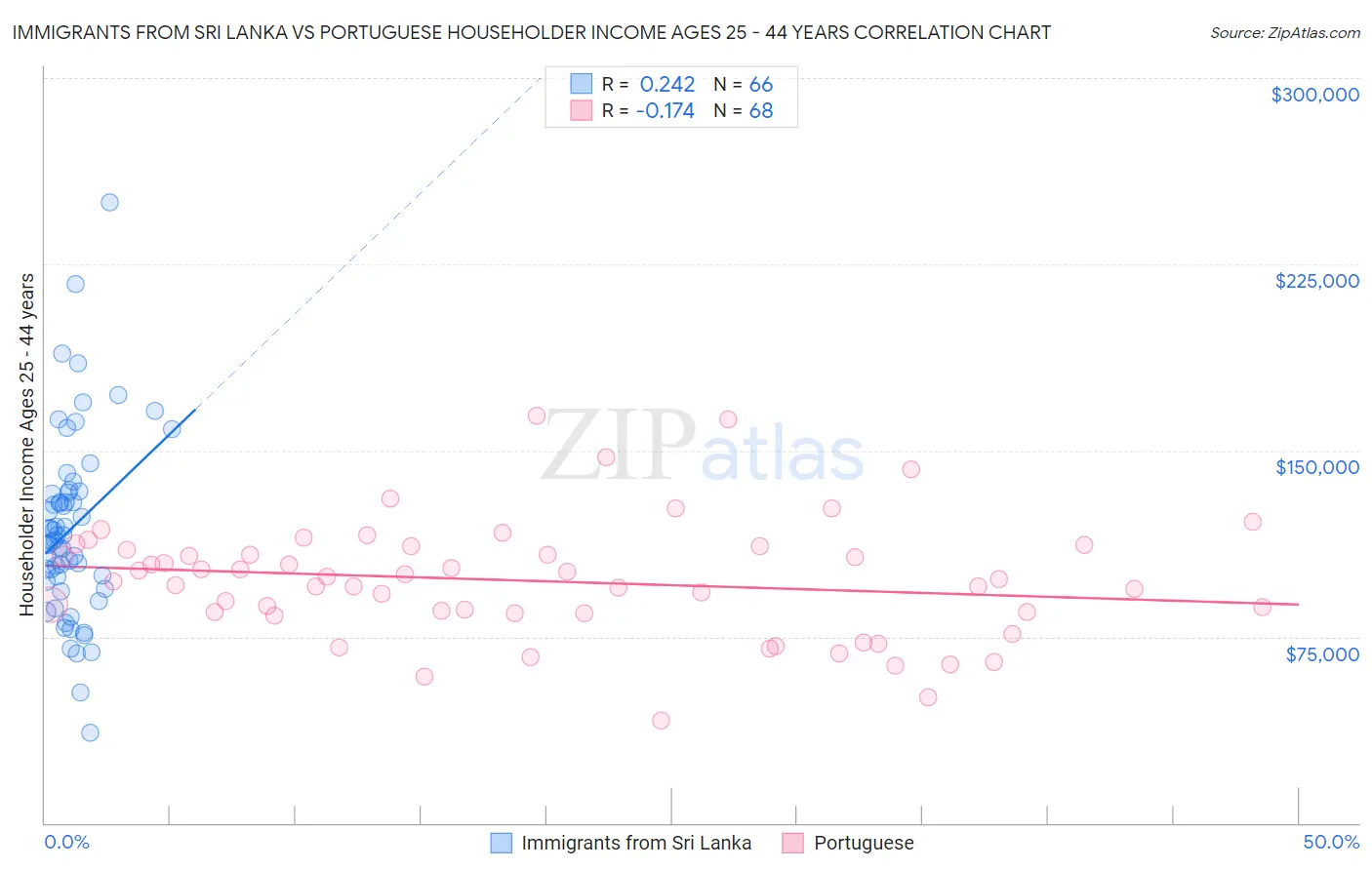 Immigrants from Sri Lanka vs Portuguese Householder Income Ages 25 - 44 years