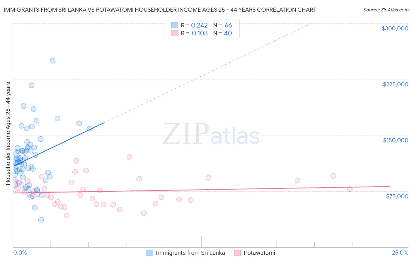Immigrants from Sri Lanka vs Potawatomi Householder Income Ages 25 - 44 years