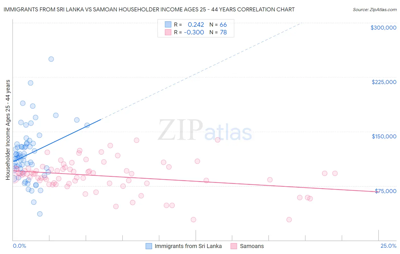 Immigrants from Sri Lanka vs Samoan Householder Income Ages 25 - 44 years