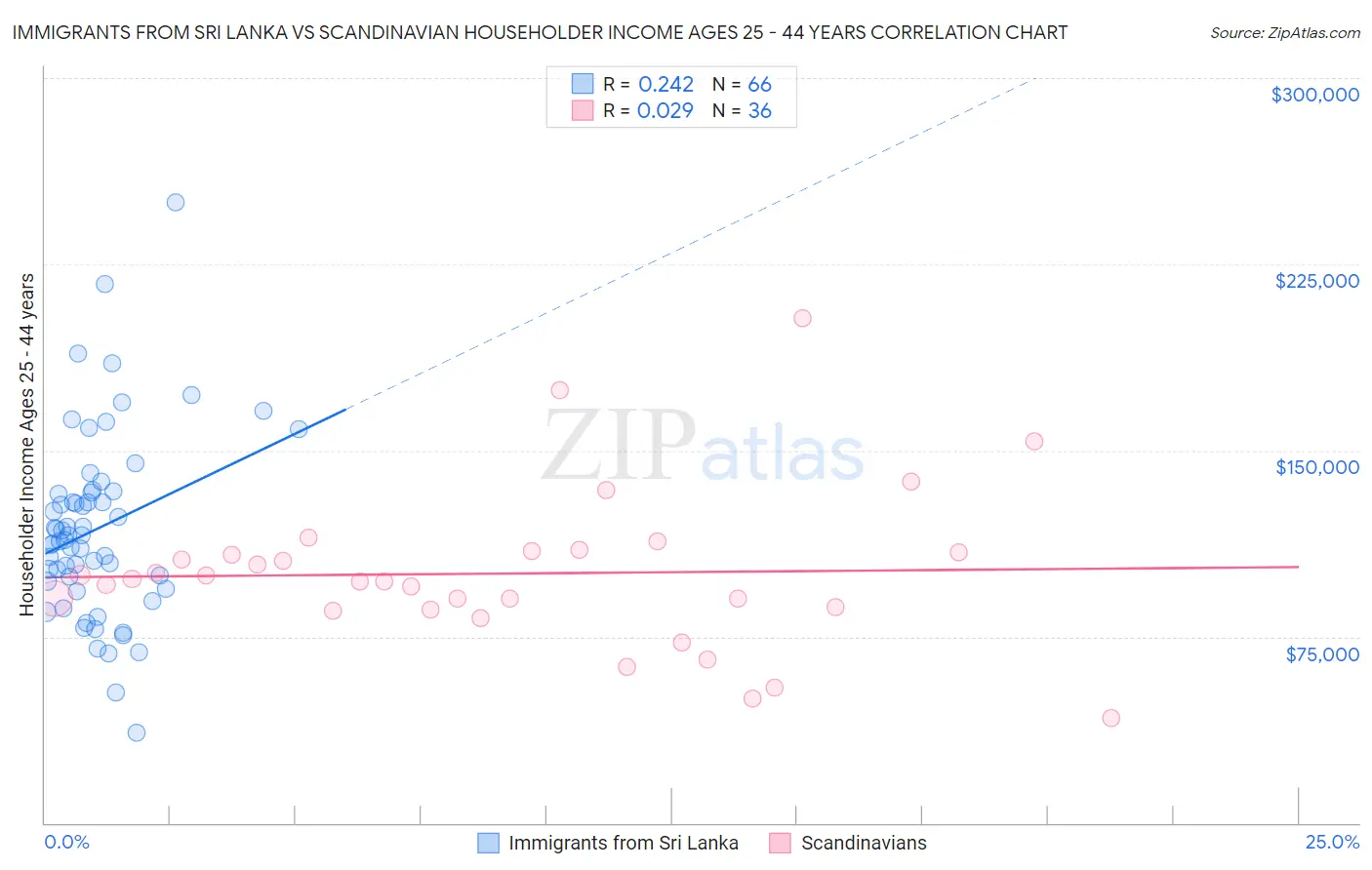 Immigrants from Sri Lanka vs Scandinavian Householder Income Ages 25 - 44 years