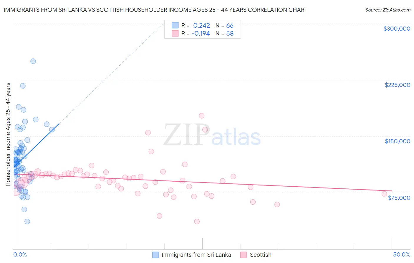 Immigrants from Sri Lanka vs Scottish Householder Income Ages 25 - 44 years