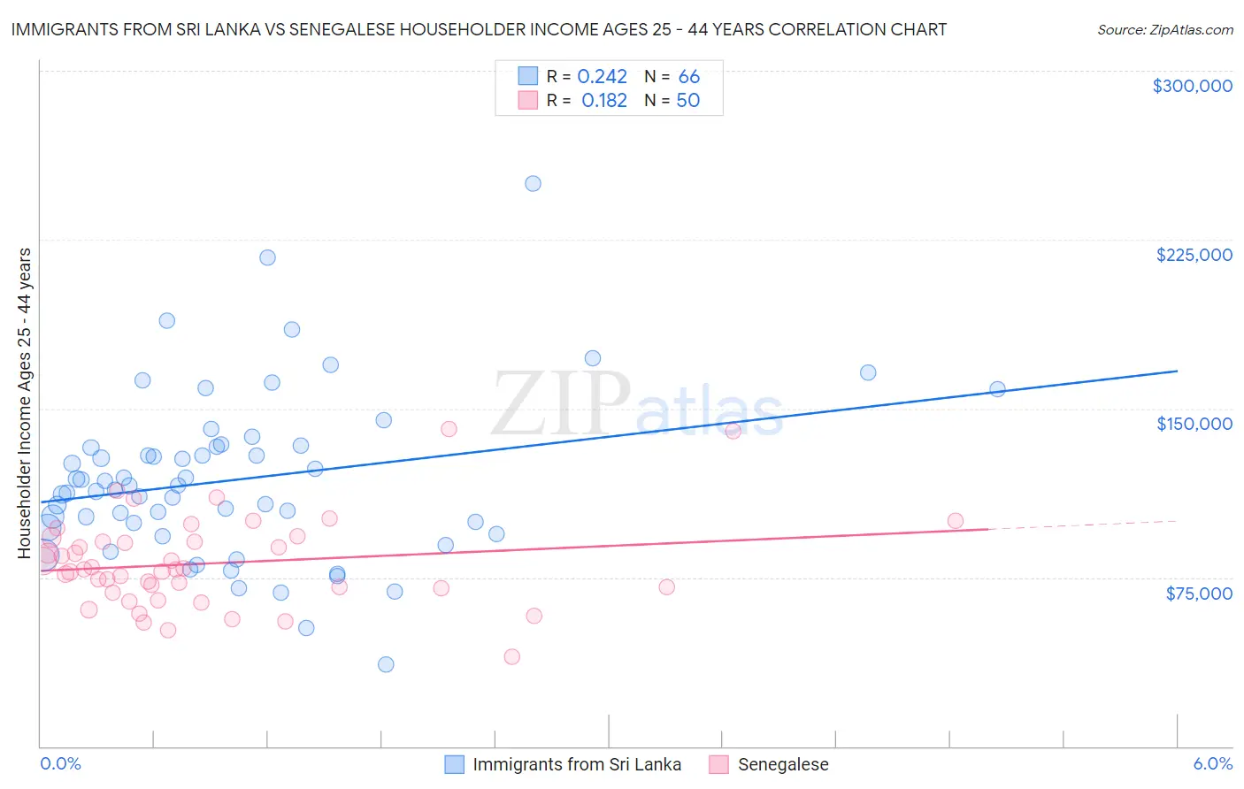 Immigrants from Sri Lanka vs Senegalese Householder Income Ages 25 - 44 years