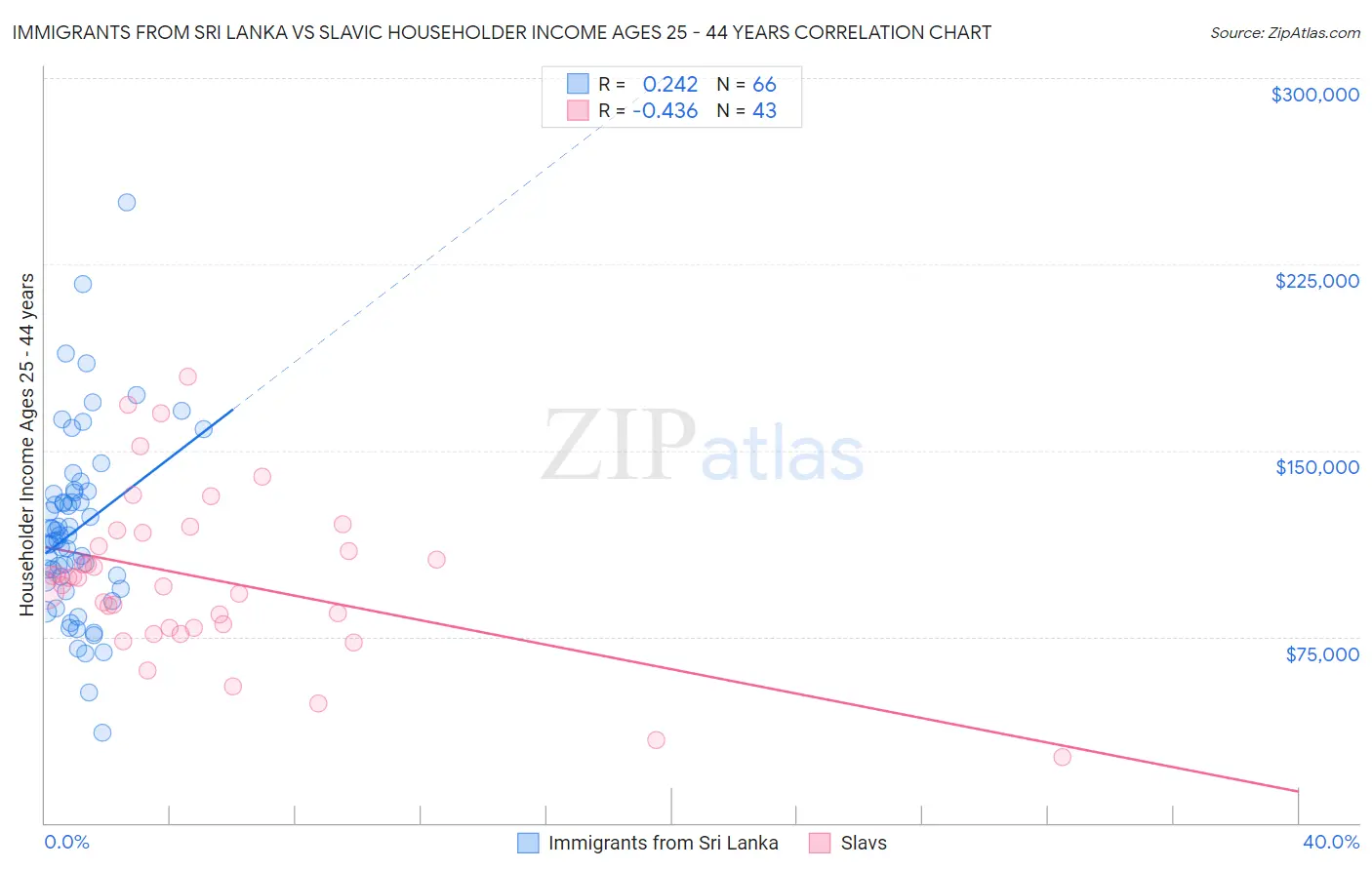 Immigrants from Sri Lanka vs Slavic Householder Income Ages 25 - 44 years