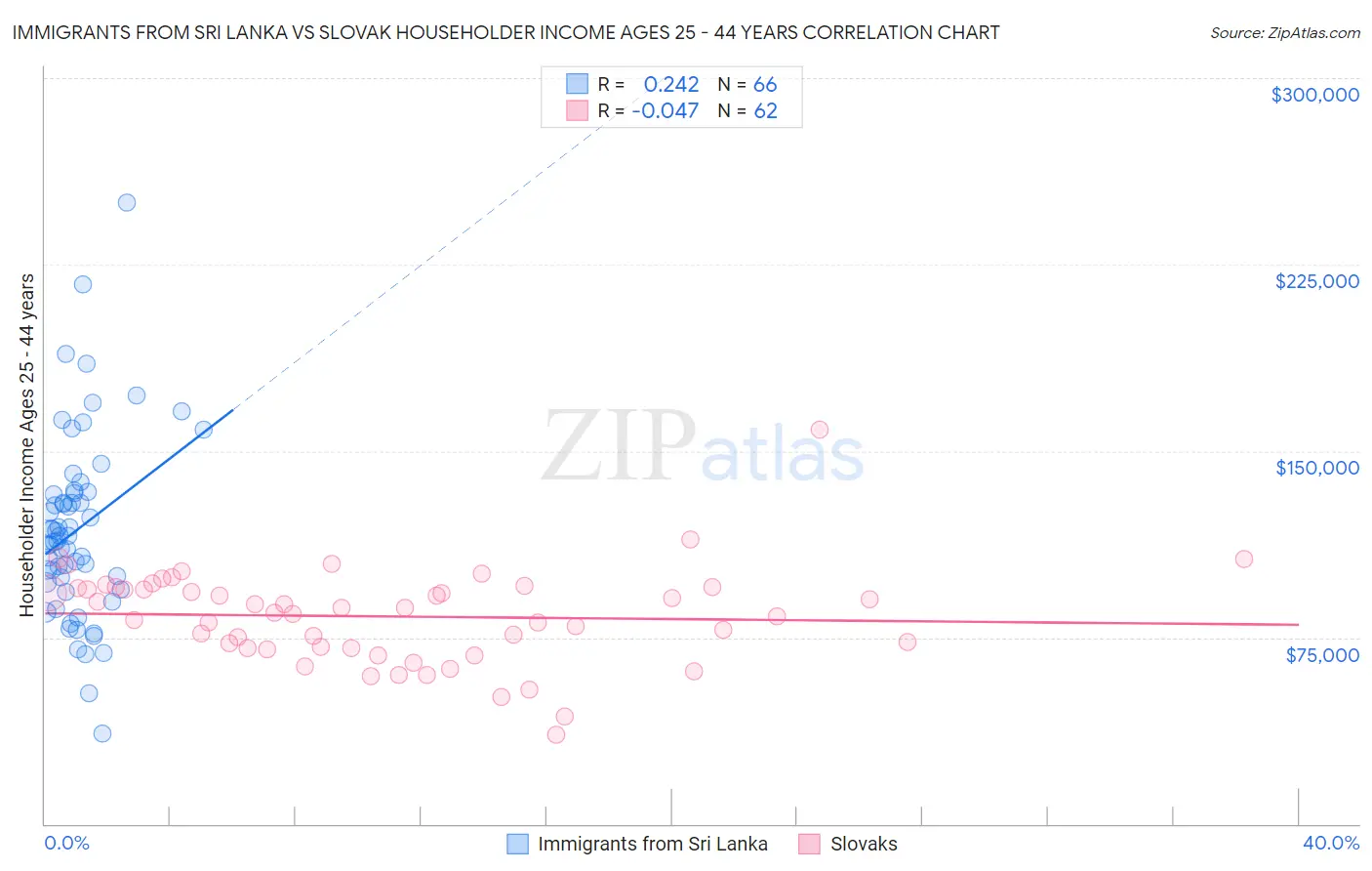 Immigrants from Sri Lanka vs Slovak Householder Income Ages 25 - 44 years