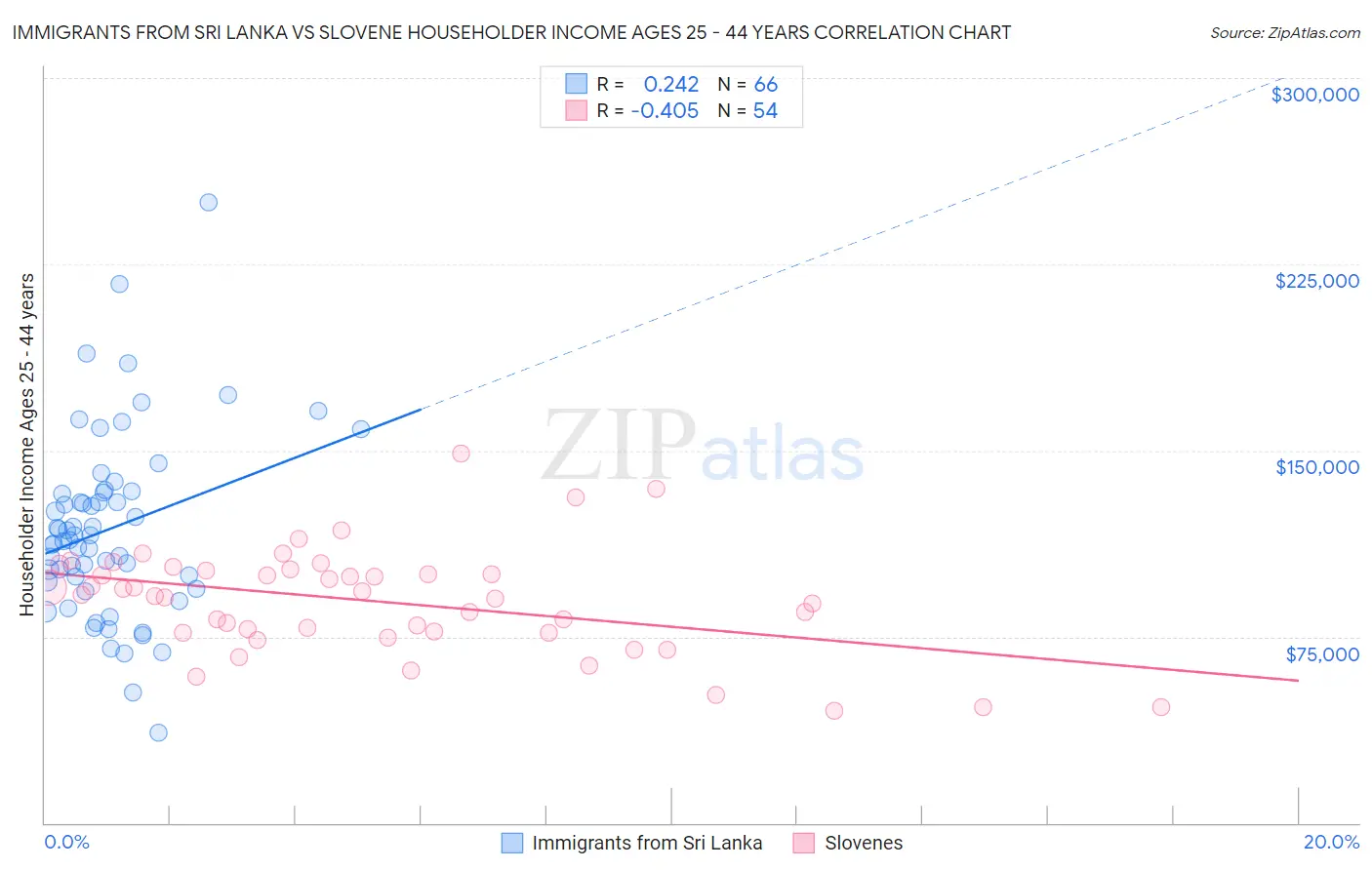 Immigrants from Sri Lanka vs Slovene Householder Income Ages 25 - 44 years