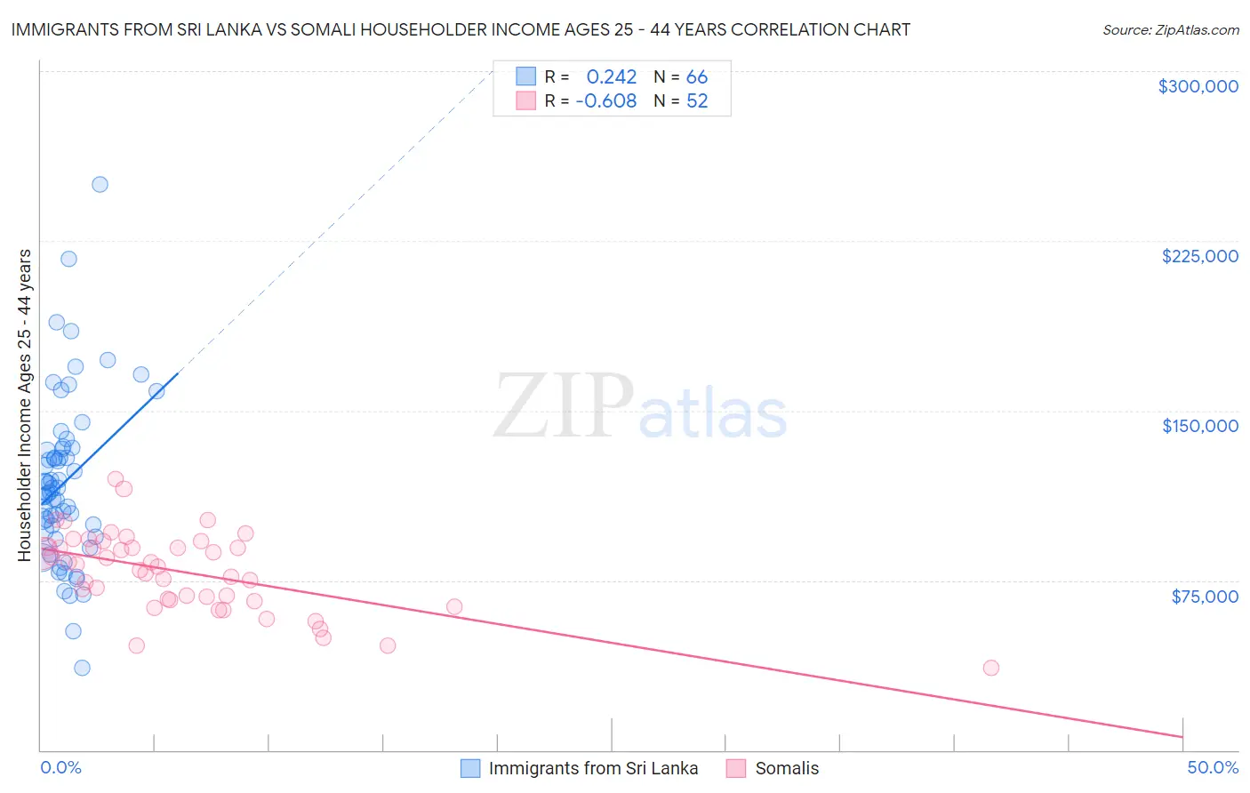 Immigrants from Sri Lanka vs Somali Householder Income Ages 25 - 44 years