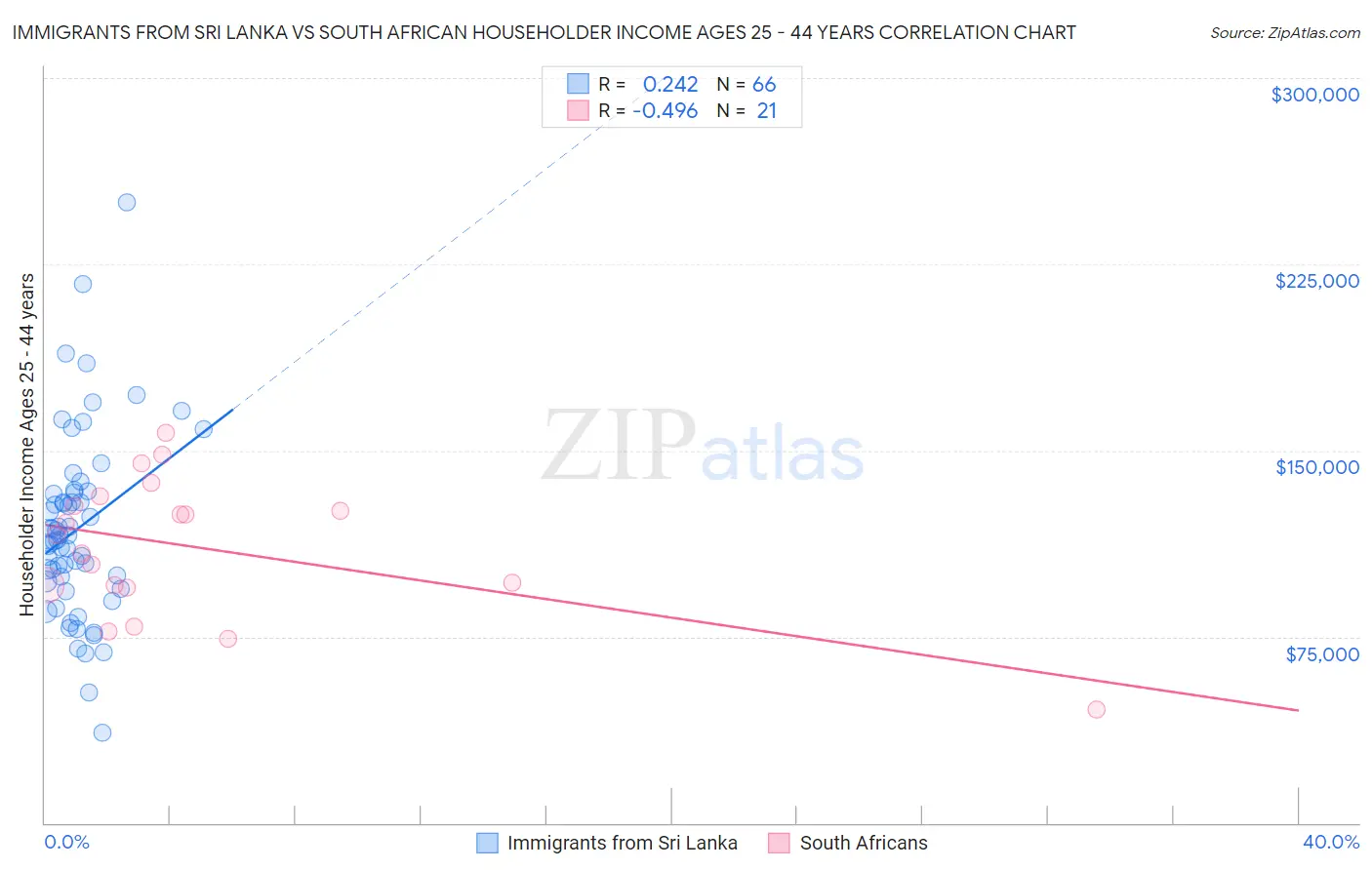 Immigrants from Sri Lanka vs South African Householder Income Ages 25 - 44 years