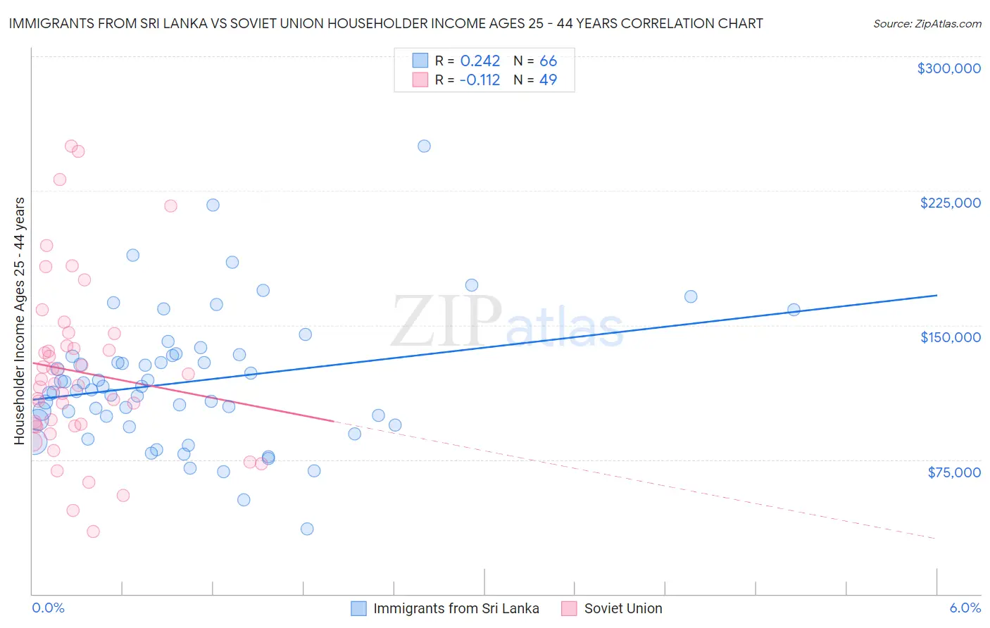 Immigrants from Sri Lanka vs Soviet Union Householder Income Ages 25 - 44 years