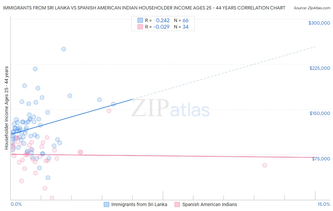 Immigrants from Sri Lanka vs Spanish American Indian Householder Income Ages 25 - 44 years