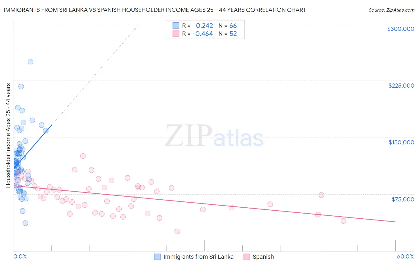 Immigrants from Sri Lanka vs Spanish Householder Income Ages 25 - 44 years