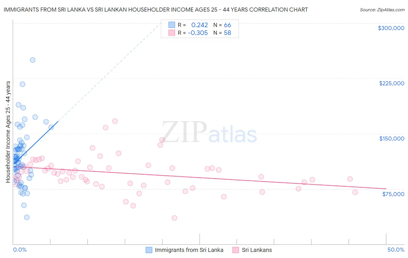Immigrants from Sri Lanka vs Sri Lankan Householder Income Ages 25 - 44 years