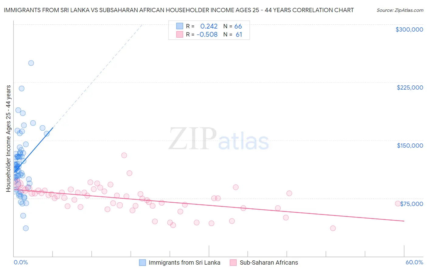 Immigrants from Sri Lanka vs Subsaharan African Householder Income Ages 25 - 44 years