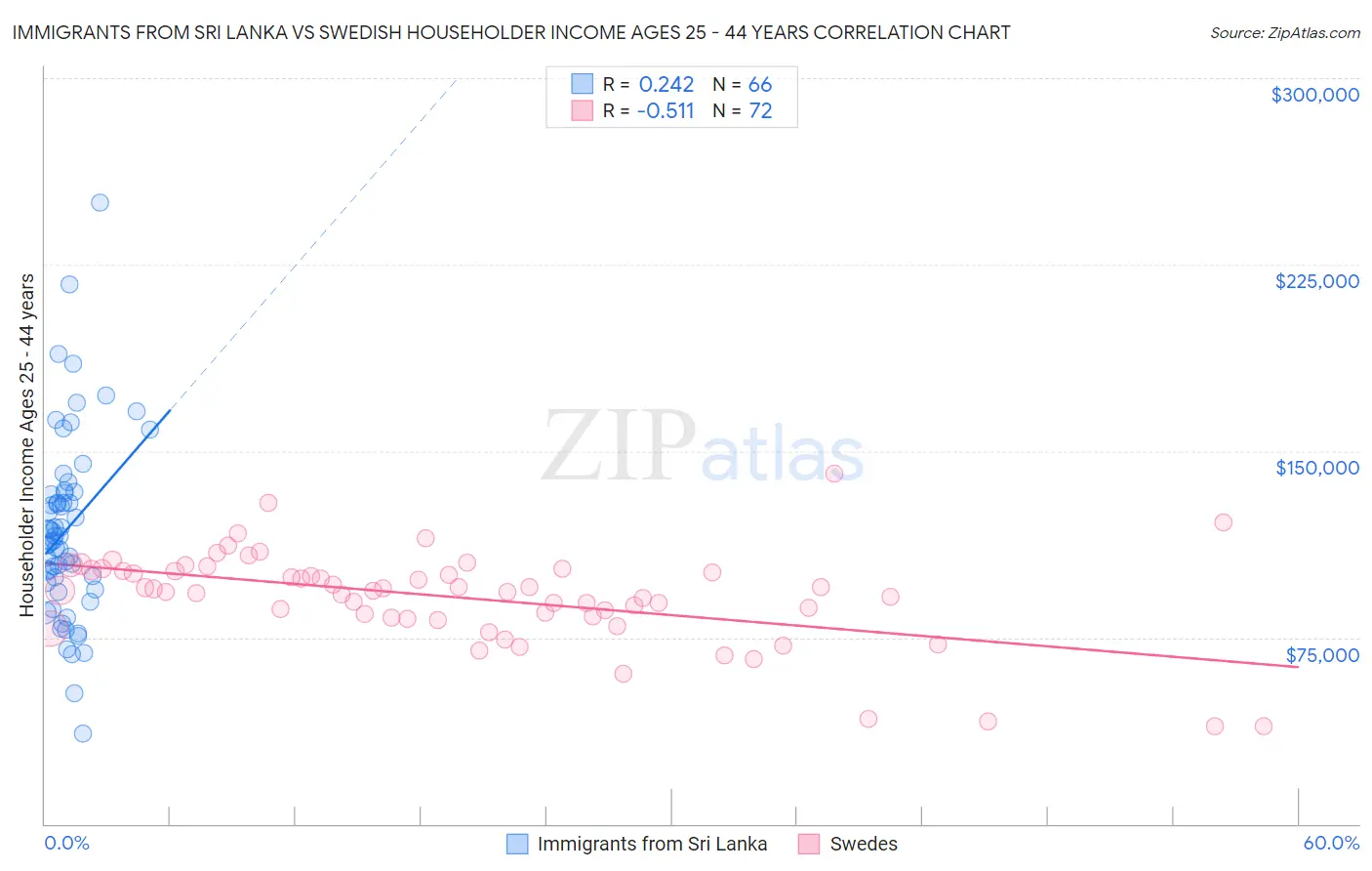 Immigrants from Sri Lanka vs Swedish Householder Income Ages 25 - 44 years