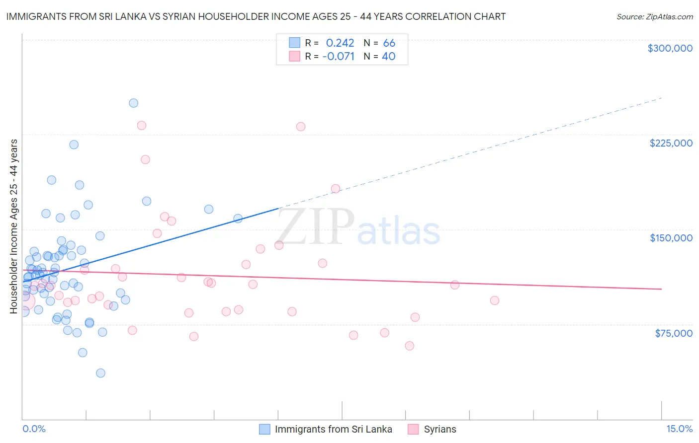 Immigrants from Sri Lanka vs Syrian Householder Income Ages 25 - 44 years