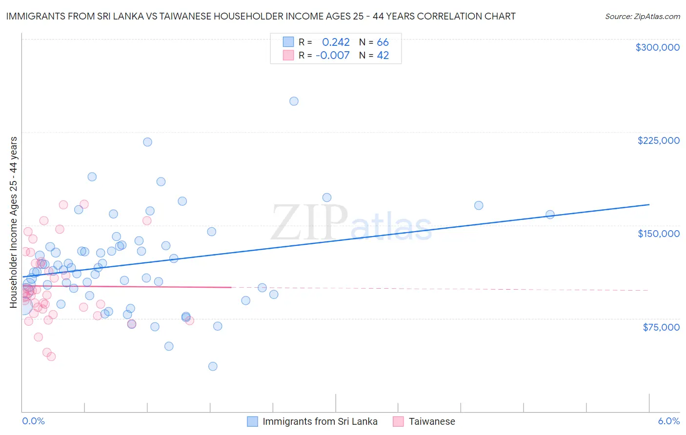Immigrants from Sri Lanka vs Taiwanese Householder Income Ages 25 - 44 years
