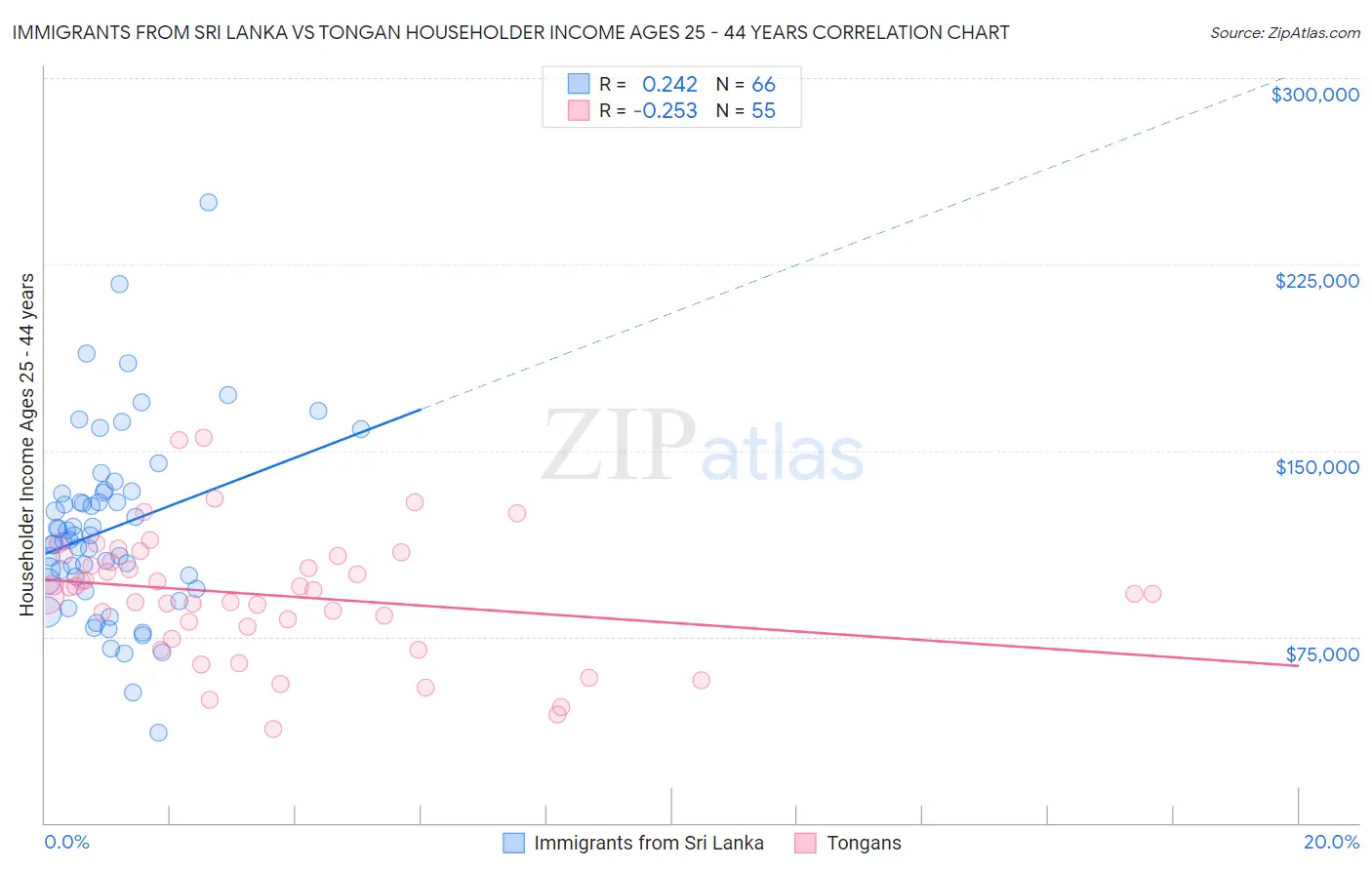 Immigrants from Sri Lanka vs Tongan Householder Income Ages 25 - 44 years