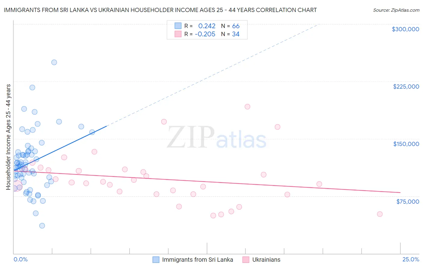 Immigrants from Sri Lanka vs Ukrainian Householder Income Ages 25 - 44 years
