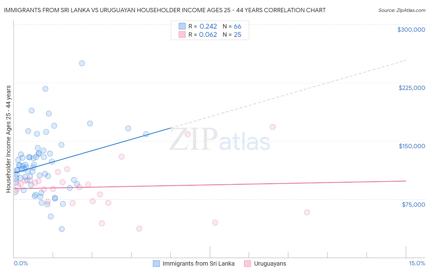 Immigrants from Sri Lanka vs Uruguayan Householder Income Ages 25 - 44 years