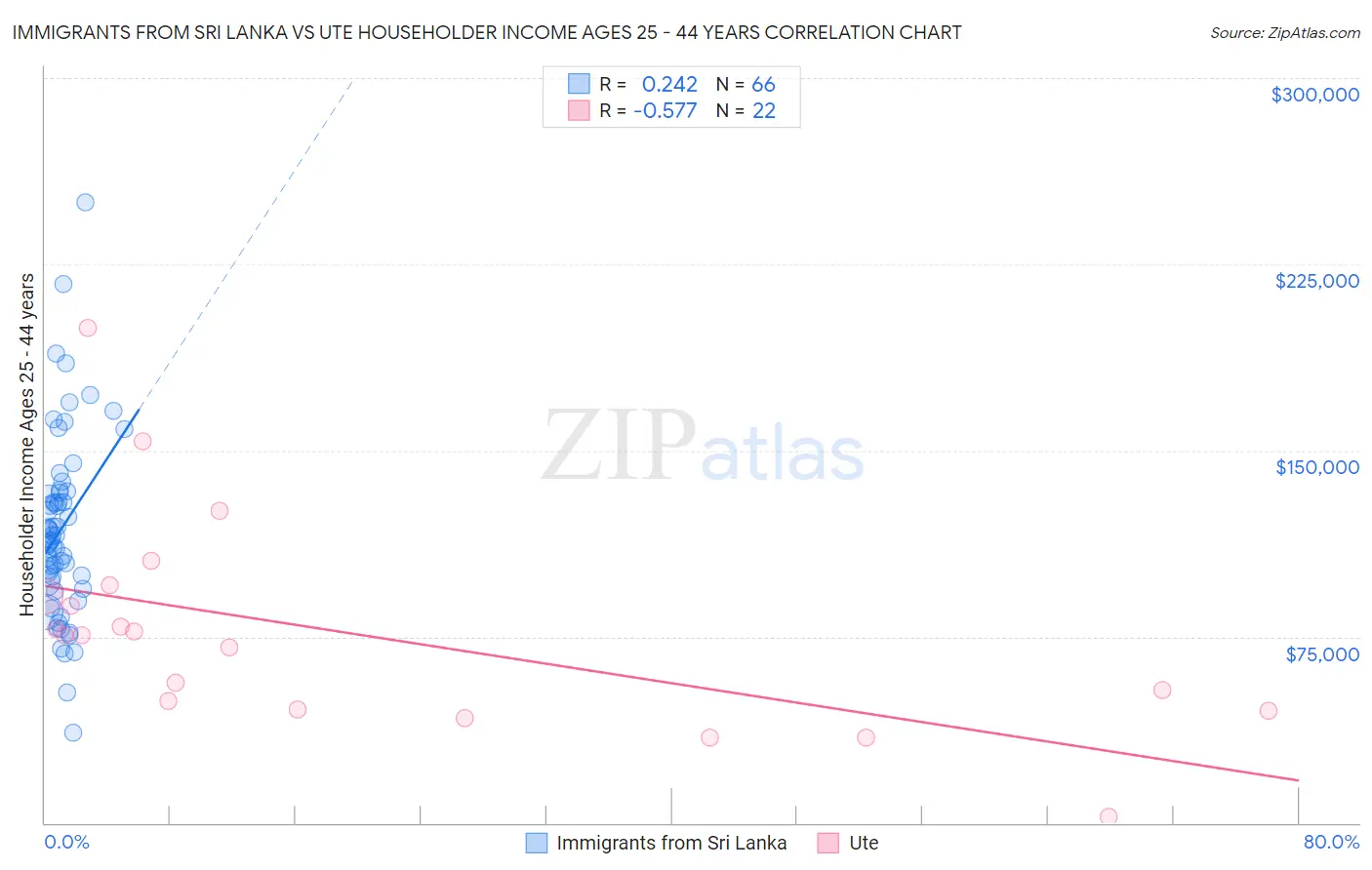 Immigrants from Sri Lanka vs Ute Householder Income Ages 25 - 44 years