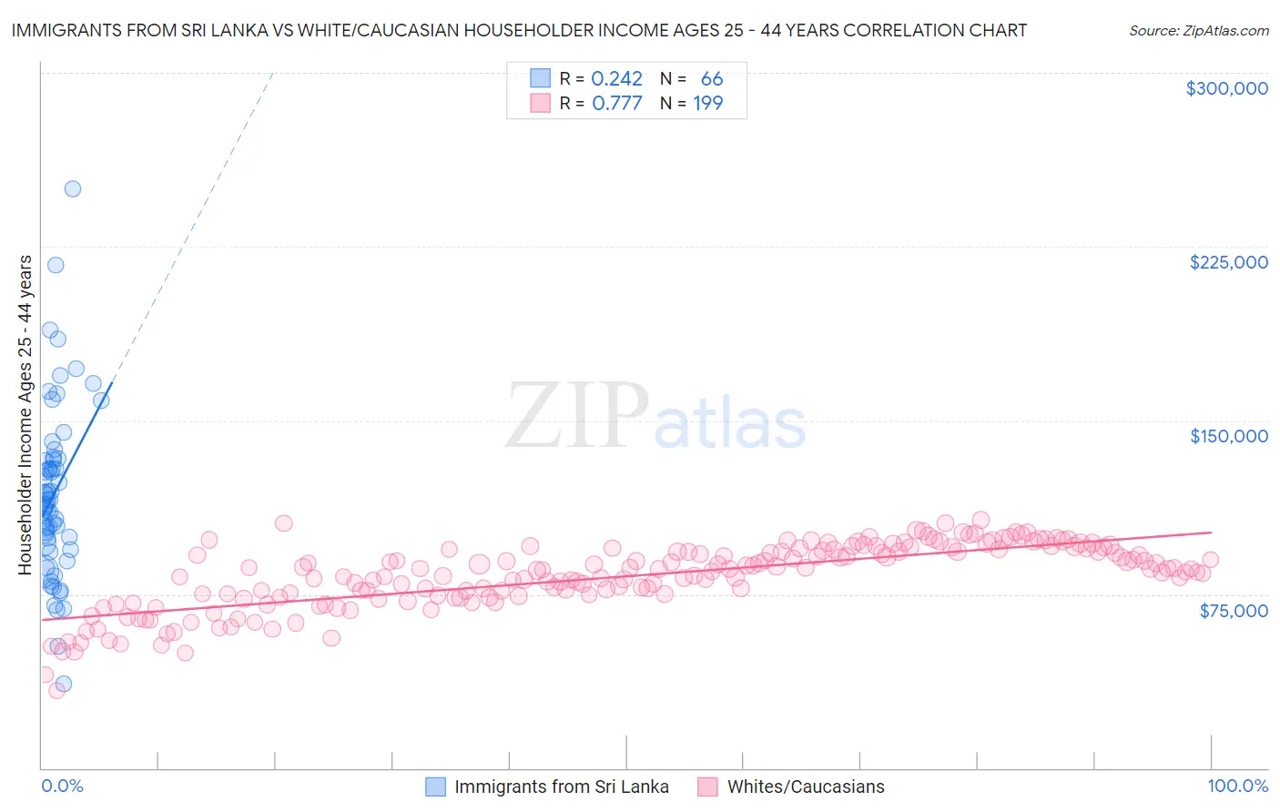 Immigrants from Sri Lanka vs White/Caucasian Householder Income Ages 25 - 44 years